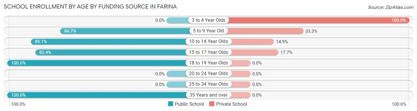 School Enrollment by Age by Funding Source in Farina