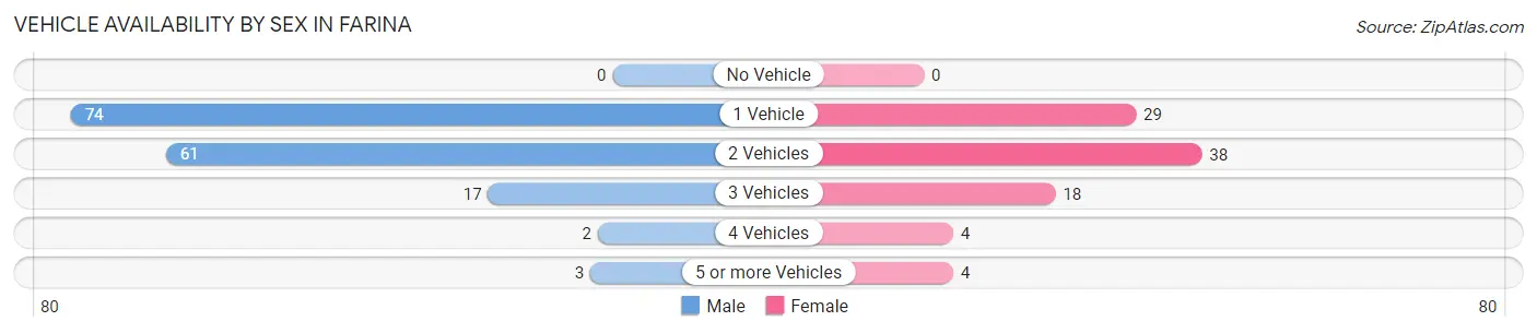 Vehicle Availability by Sex in Farina
