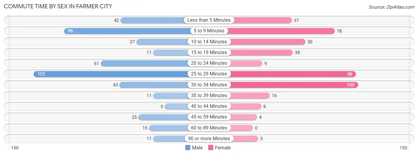 Commute Time by Sex in Farmer City