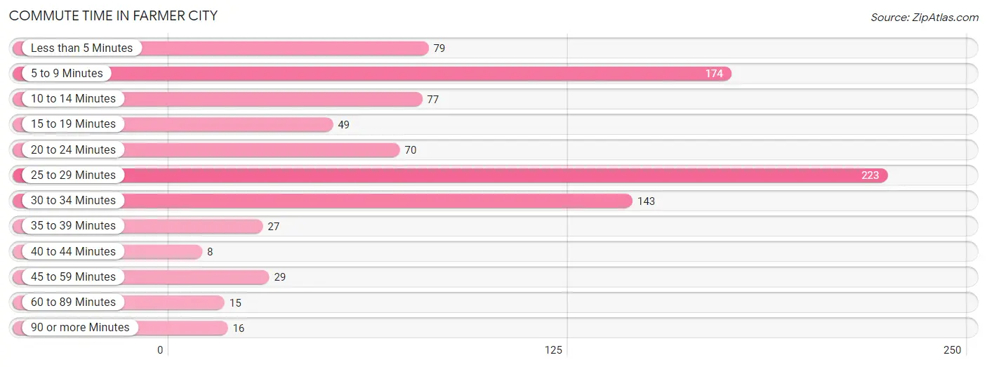 Commute Time in Farmer City