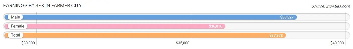 Earnings by Sex in Farmer City