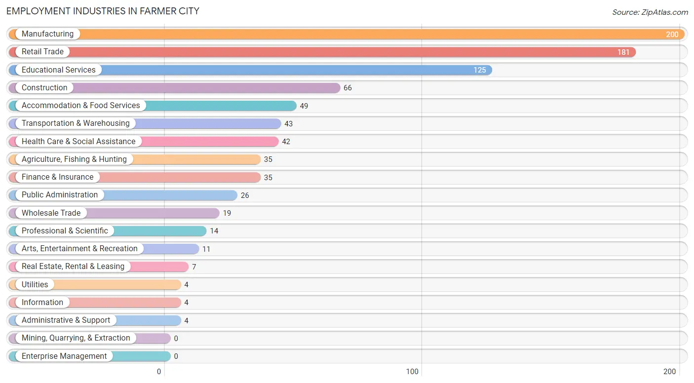 Employment Industries in Farmer City