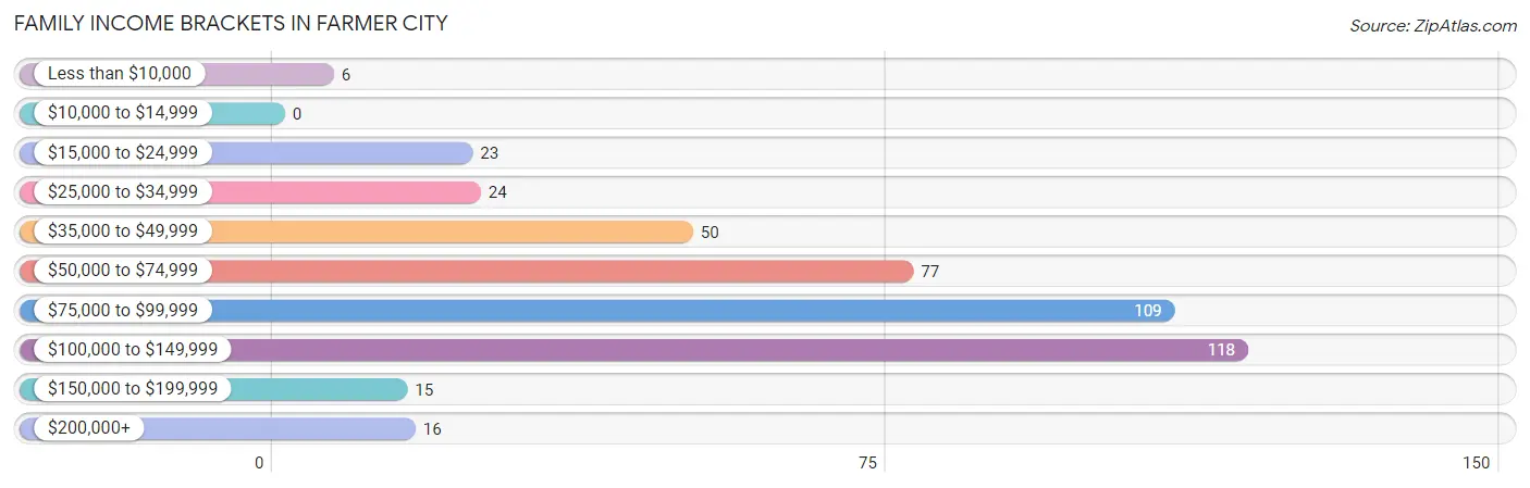 Family Income Brackets in Farmer City