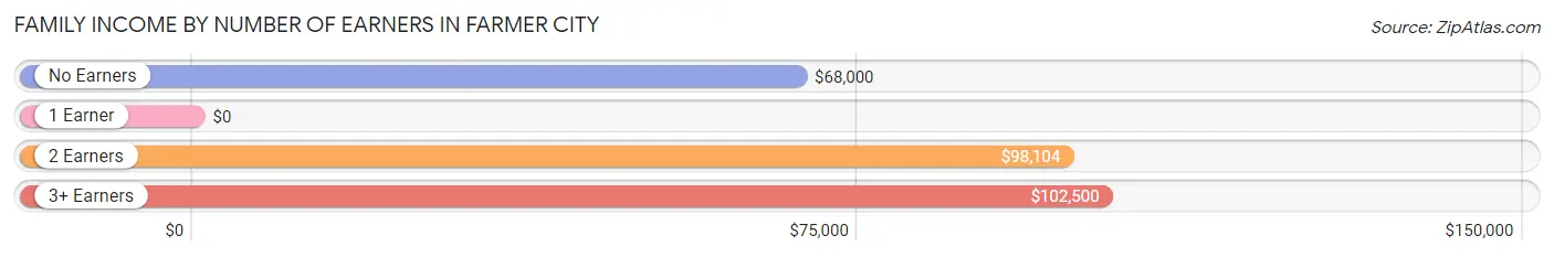 Family Income by Number of Earners in Farmer City