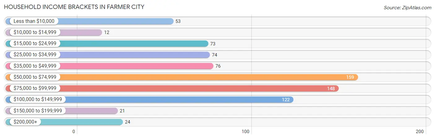 Household Income Brackets in Farmer City