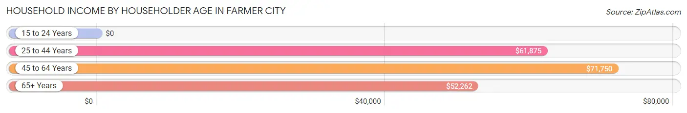 Household Income by Householder Age in Farmer City