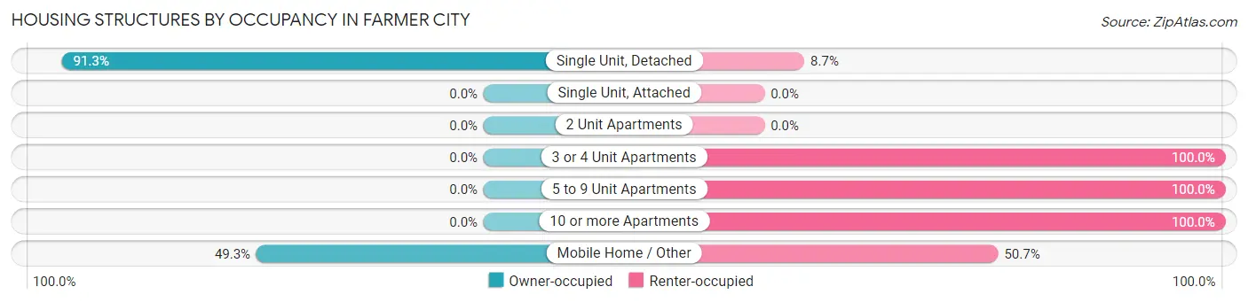 Housing Structures by Occupancy in Farmer City