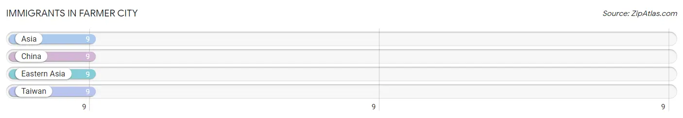 Immigrants in Farmer City