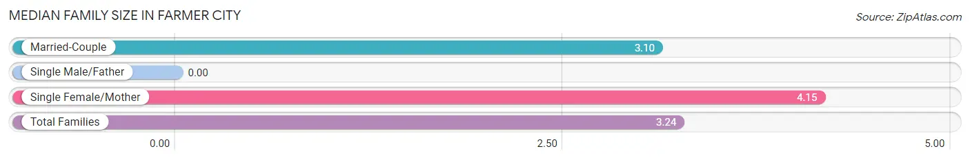 Median Family Size in Farmer City