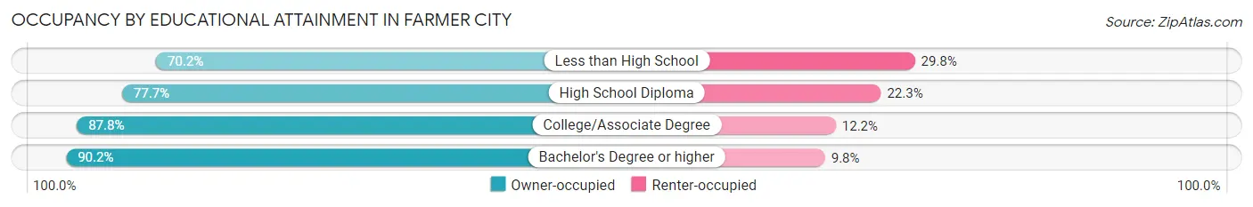 Occupancy by Educational Attainment in Farmer City