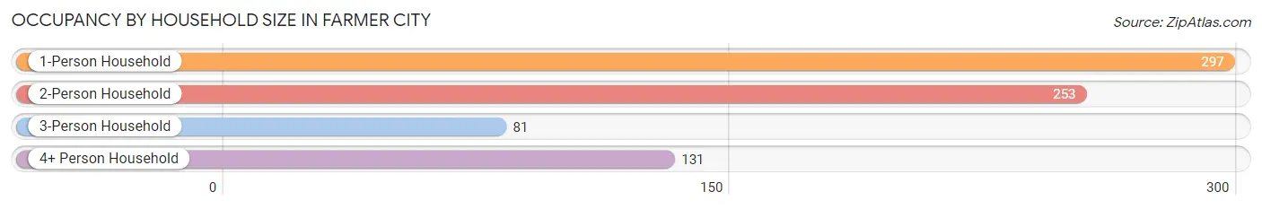 Occupancy by Household Size in Farmer City