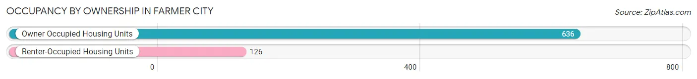 Occupancy by Ownership in Farmer City