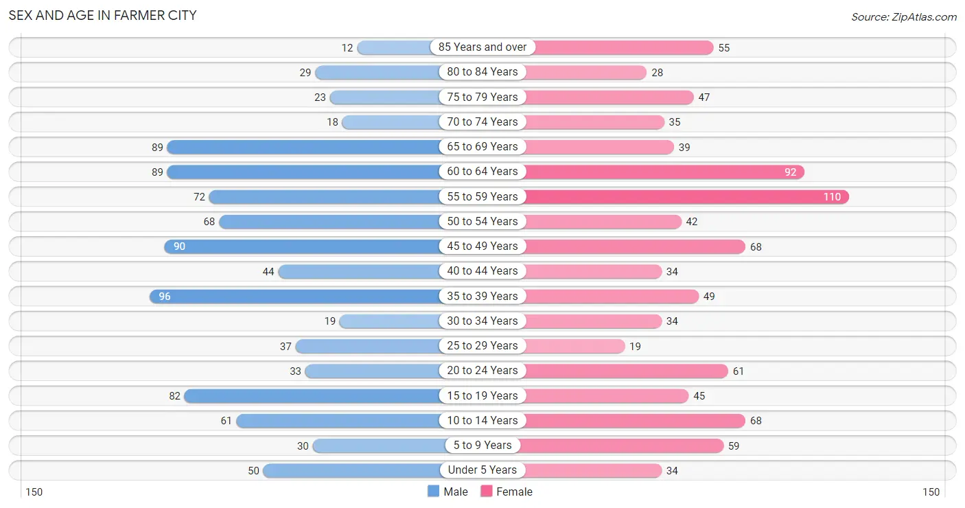 Sex and Age in Farmer City