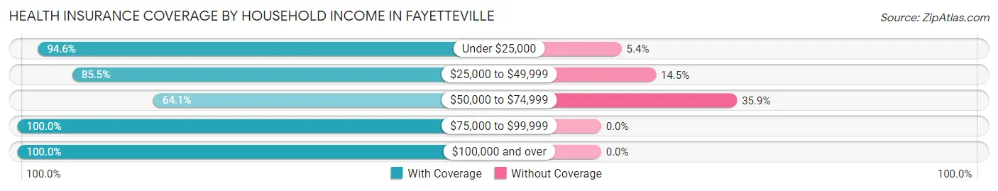 Health Insurance Coverage by Household Income in Fayetteville