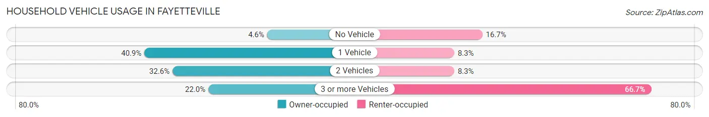 Household Vehicle Usage in Fayetteville