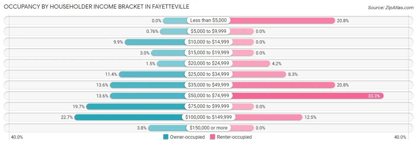 Occupancy by Householder Income Bracket in Fayetteville