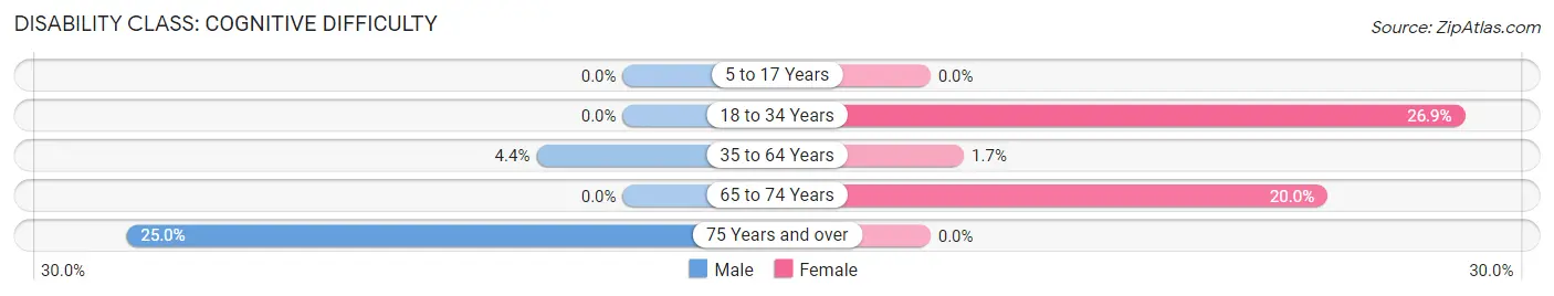 Disability in Fillmore: <span>Cognitive Difficulty</span>