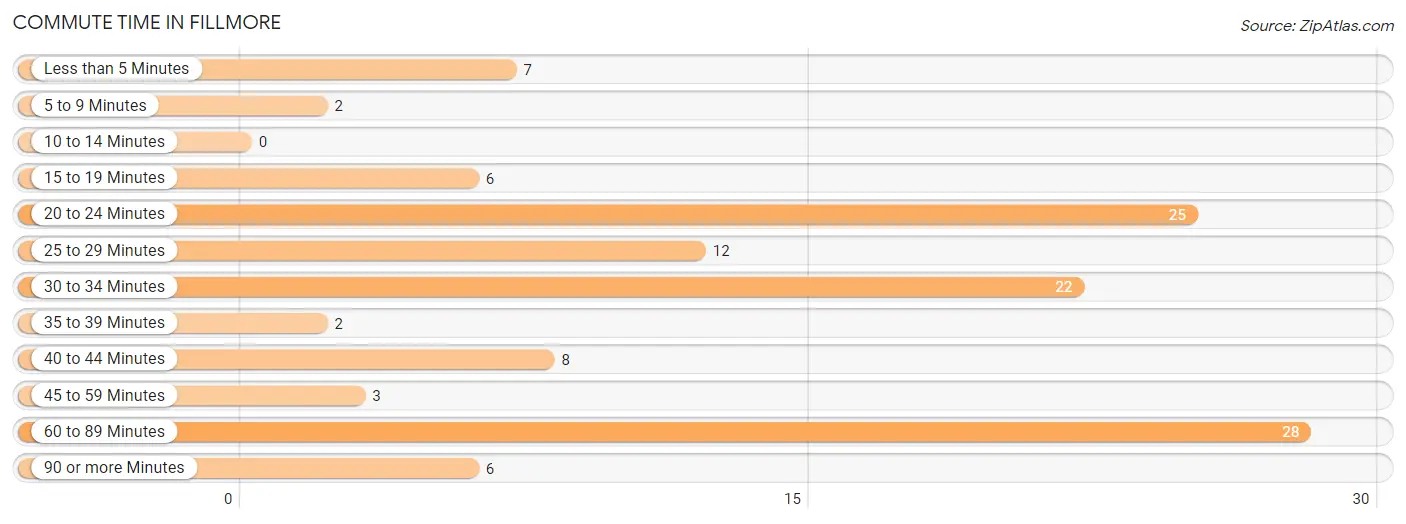 Commute Time in Fillmore