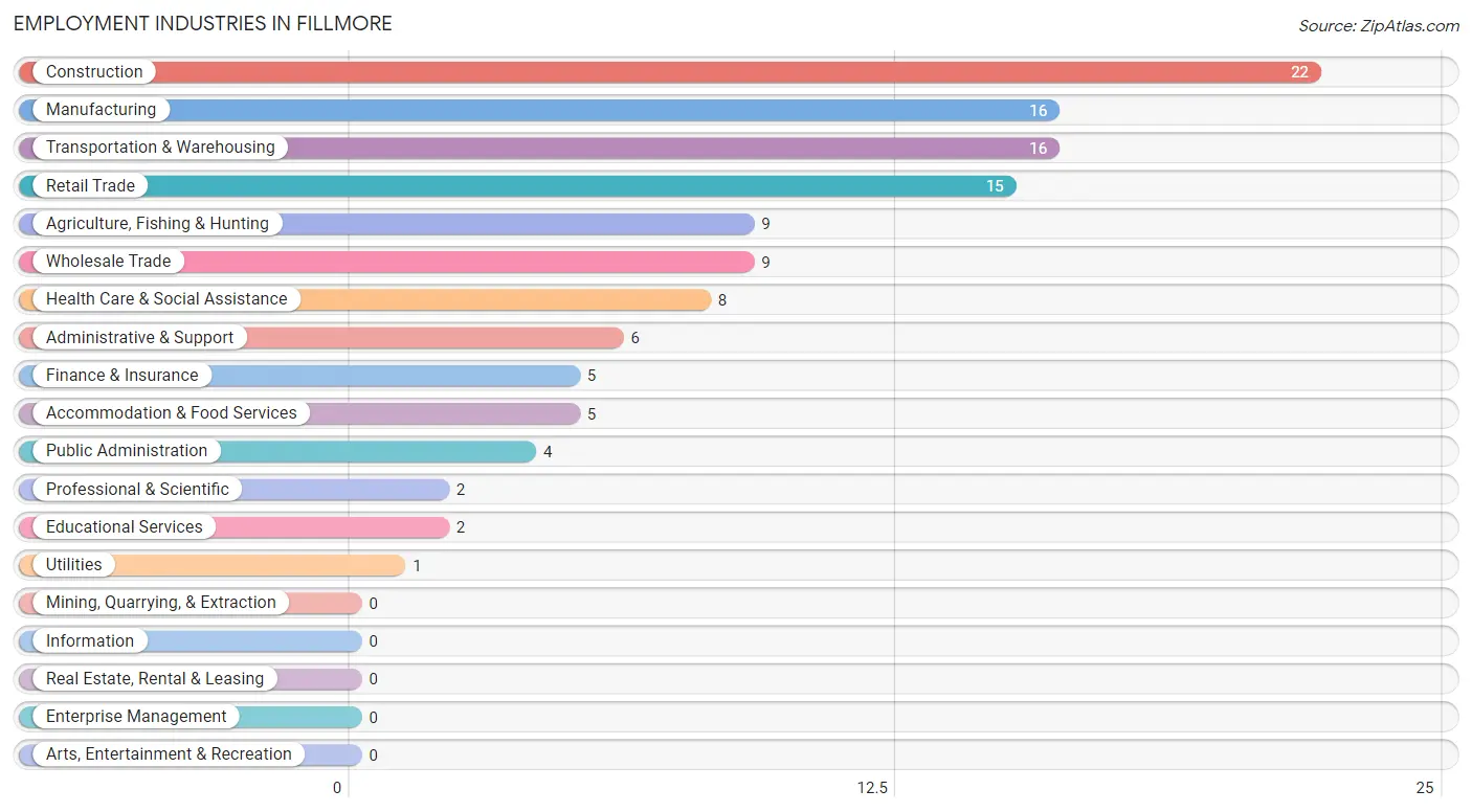 Employment Industries in Fillmore