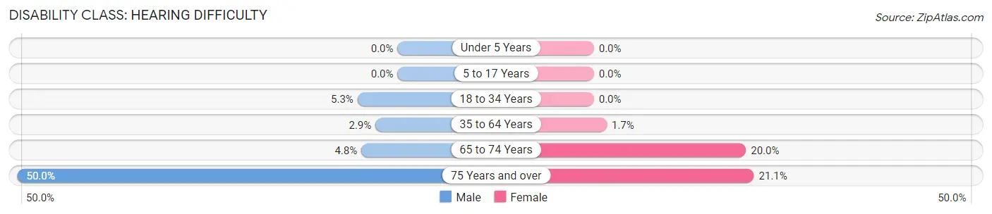 Disability in Fillmore: <span>Hearing Difficulty</span>