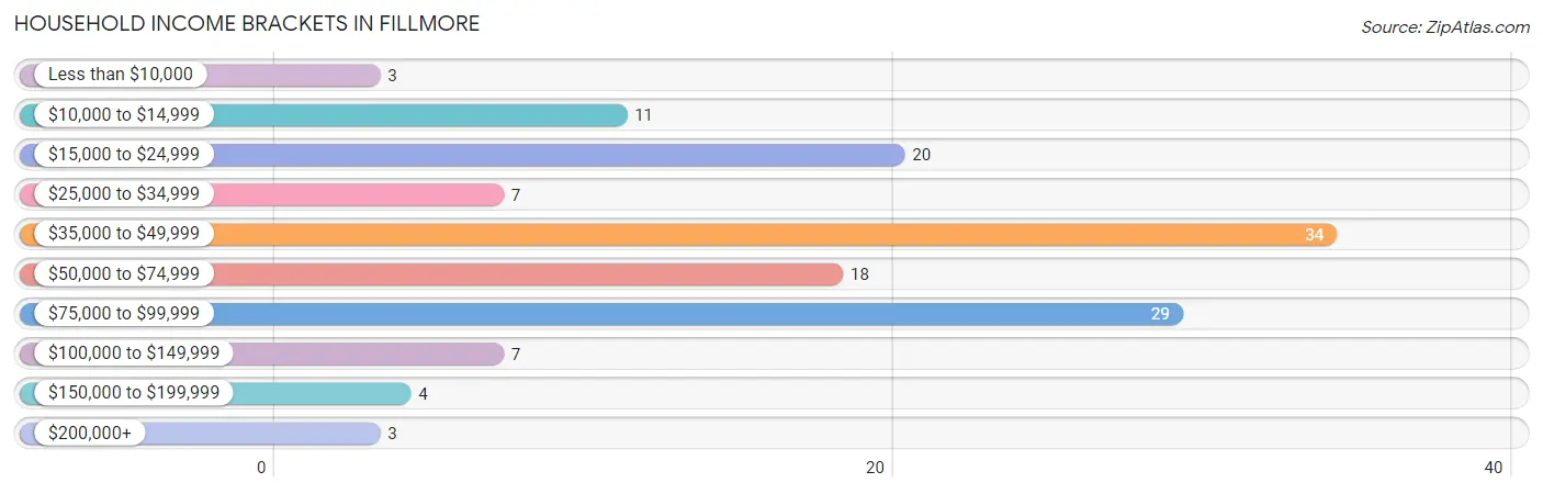 Household Income Brackets in Fillmore