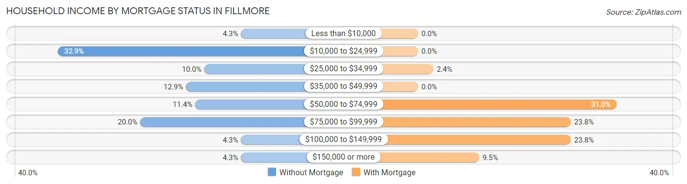 Household Income by Mortgage Status in Fillmore