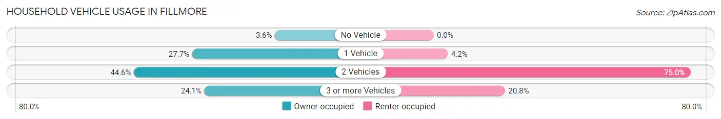 Household Vehicle Usage in Fillmore