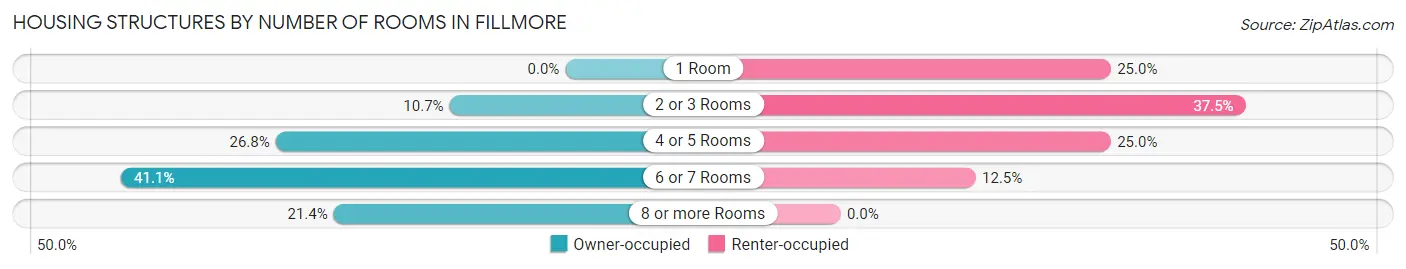 Housing Structures by Number of Rooms in Fillmore