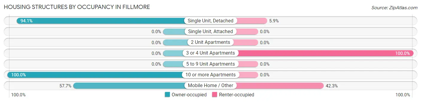 Housing Structures by Occupancy in Fillmore