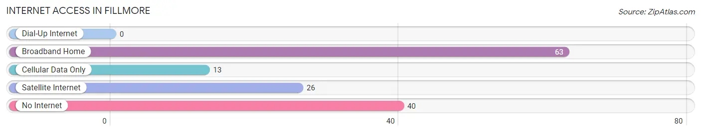 Internet Access in Fillmore