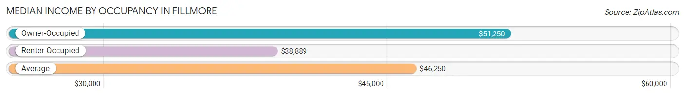 Median Income by Occupancy in Fillmore