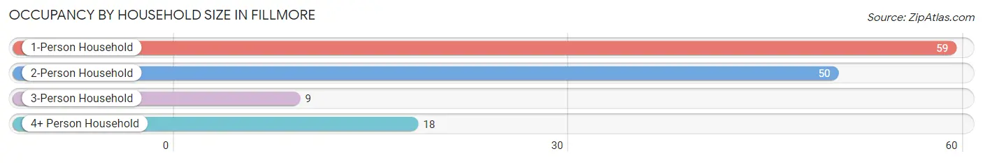 Occupancy by Household Size in Fillmore