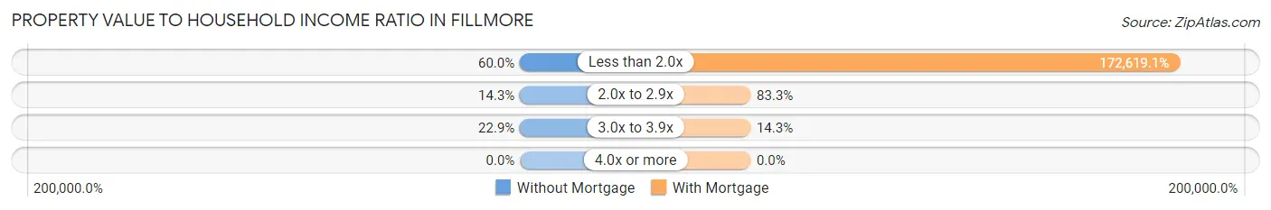 Property Value to Household Income Ratio in Fillmore