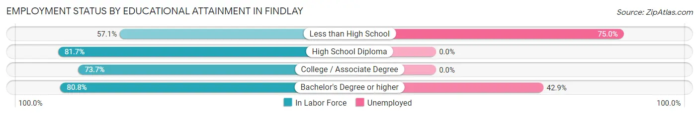 Employment Status by Educational Attainment in Findlay