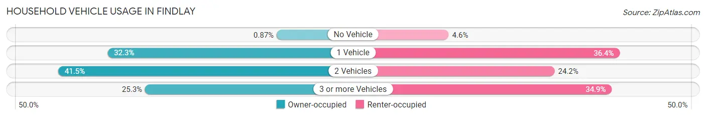 Household Vehicle Usage in Findlay