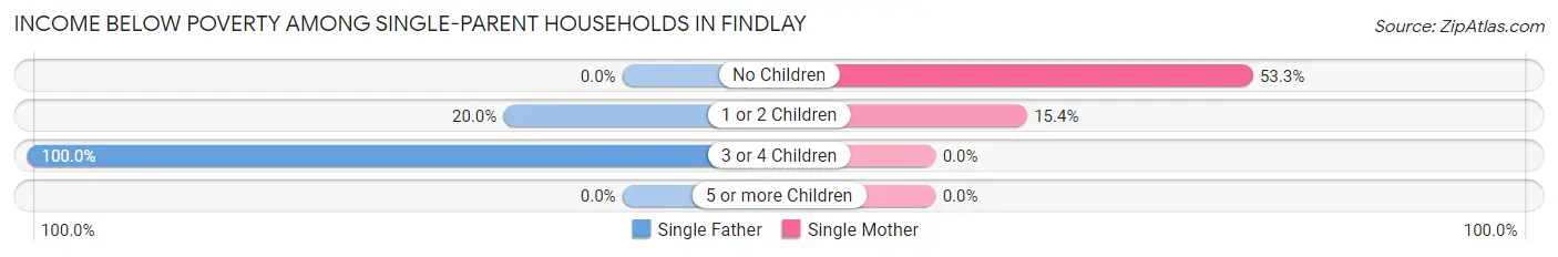 Income Below Poverty Among Single-Parent Households in Findlay