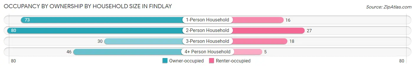 Occupancy by Ownership by Household Size in Findlay