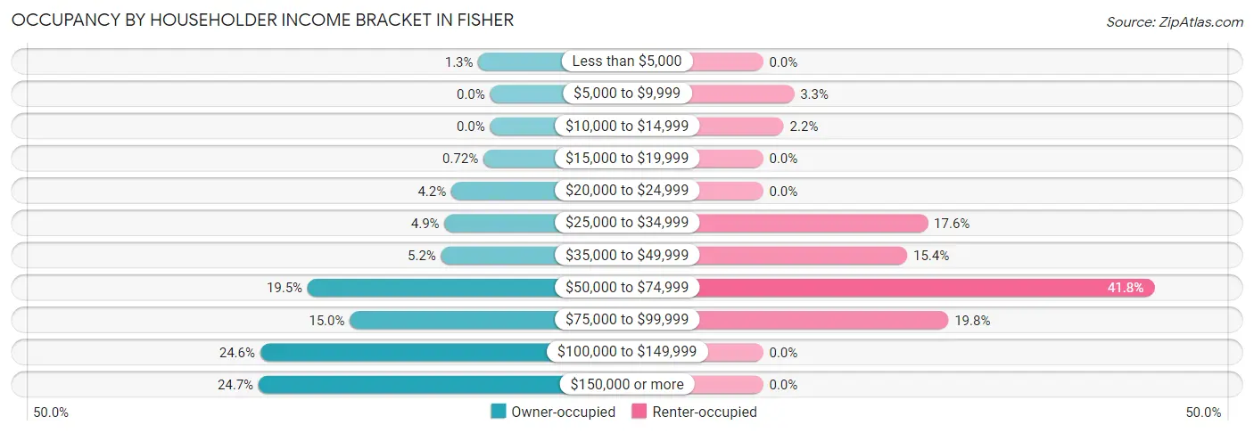 Occupancy by Householder Income Bracket in Fisher