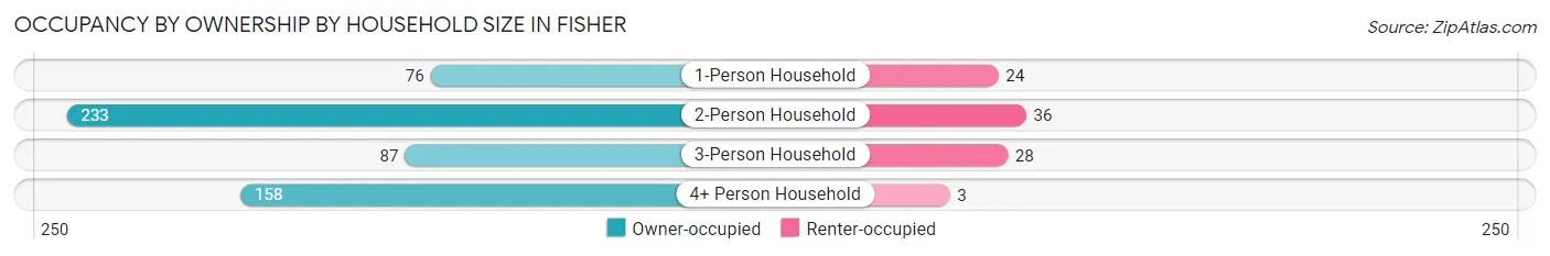 Occupancy by Ownership by Household Size in Fisher