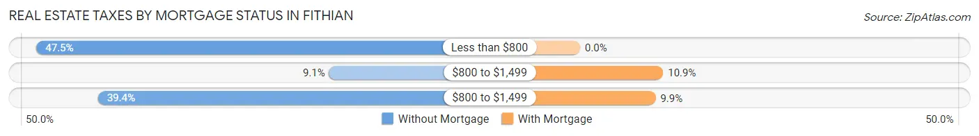 Real Estate Taxes by Mortgage Status in Fithian
