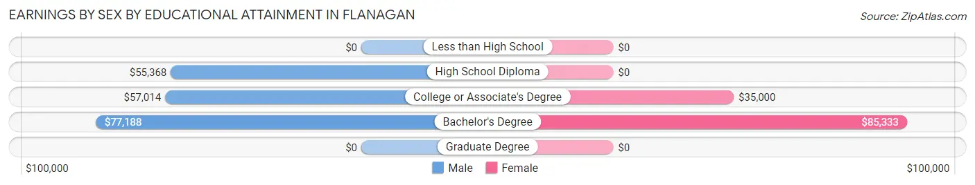 Earnings by Sex by Educational Attainment in Flanagan