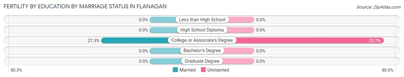 Female Fertility by Education by Marriage Status in Flanagan