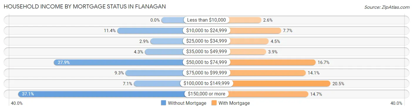 Household Income by Mortgage Status in Flanagan