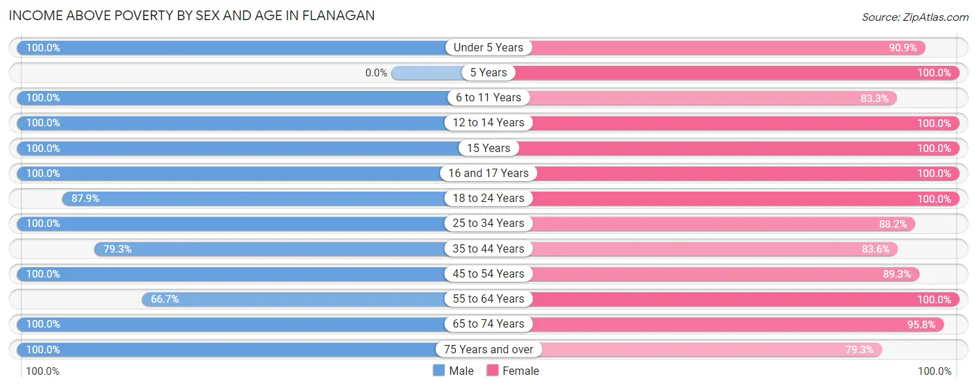 Income Above Poverty by Sex and Age in Flanagan