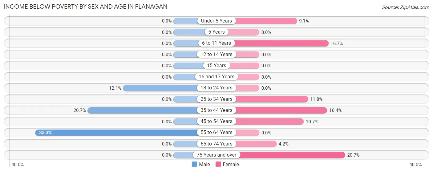 Income Below Poverty by Sex and Age in Flanagan