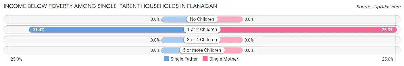 Income Below Poverty Among Single-Parent Households in Flanagan