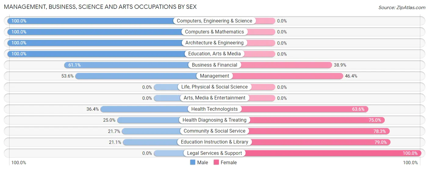 Management, Business, Science and Arts Occupations by Sex in Flanagan