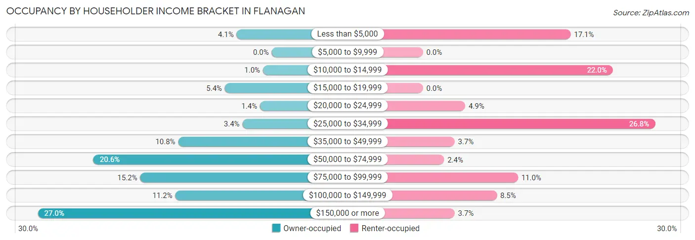 Occupancy by Householder Income Bracket in Flanagan