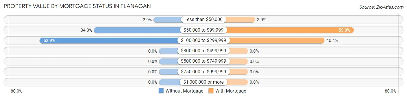 Property Value by Mortgage Status in Flanagan