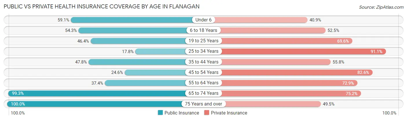 Public vs Private Health Insurance Coverage by Age in Flanagan